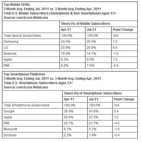 comScore Reports July 2011 U.S. Mobile Subscriber Market Share
